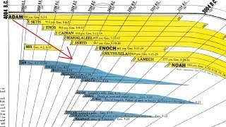 Bible Timeline Chart Shows Five Facts You Cant Learn From The Bible Alone [upl. by Clementia]