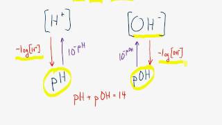 acid base chemistry relation between pH pOH H OH [upl. by Sidnal]