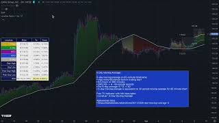 Insider Details on the 5Day Simple Moving Average With Examples [upl. by Ailahtan974]