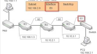 6 The IP Route Table Routing [upl. by Liew194]