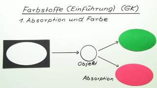 Einführung in die Farbstoffe GK  Chemie  Organische Chemie [upl. by Eeliak]