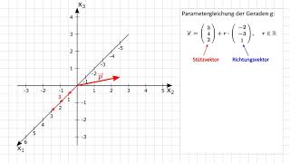 Zeichnen von Geraden mit Parametergleichung im dreidimensionalen Koordinatensystem [upl. by Oman]