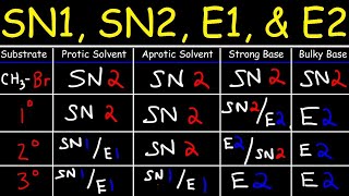 SN2 SN1 E1 E2 Reaction Mechanisms Made Easy [upl. by Tucky588]