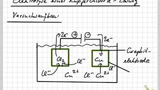 Elektrolyse von Kupferchlorid [upl. by Naziaf]