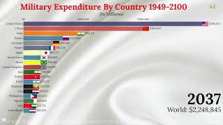 Strongest Militaries 2100 Top 20 Countries by Military Expenditure 19492100 [upl. by Artamas671]