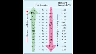 STANDARD ELECTRODE POTENTIAL AND ELECTROCHEMICAL SERIES  PHYSICAL CHEMISTRY jhwconcepts711 [upl. by Chappy]