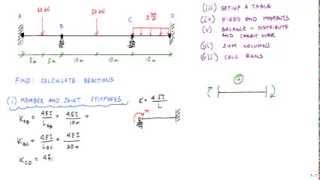 Moment Distribution Method Example 2 12  Structural Analysis [upl. by Crespi]