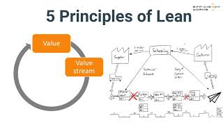 5 principles of Lean [upl. by Anead222]