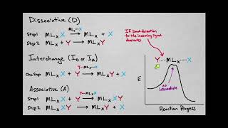 Ligand Substitution Mechanisms Intro [upl. by Belda731]