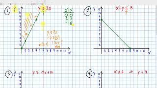 Tracer des inéquations dans le plan [upl. by Icnan]