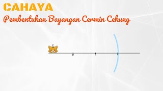 Animasi Pembentukan Bayangan Pada Cermin Cekung ALAT OPTIK Episode 4 [upl. by Lyrradal]