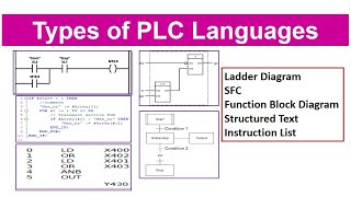 Types of PLC languages [upl. by Adnohsed]