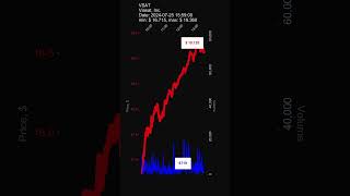 VSAT Viasat Inc 20240725 stock prices dynamics stock of the day VSAT [upl. by Negyam605]