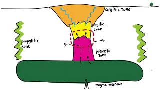 Looking for Copper How are Porphyry Deposits formed [upl. by Harlie874]