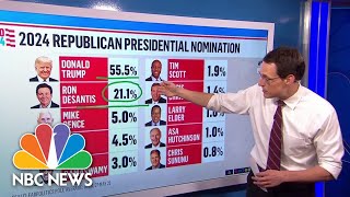 Poll says Trump leads over DeSantis in GOP presidential primary [upl. by Annamarie5]