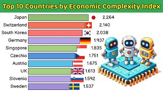 Top 10 Countries by Economic Complexity Index  Top 10 Data Ranking [upl. by Ellehcen344]