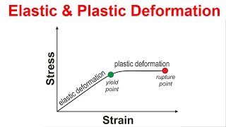 Difference between Elastic and Plastic deformation [upl. by Ydnac]