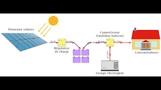 comment dimensionner une installation photovoltaïque [upl. by Nedyarb]