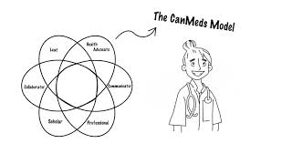 Becoming a medical professional with the CanMeds model [upl. by Anauq]