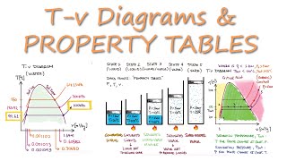 Tv Diagrams and PROPERTY TABLES for Thermodynamics in 13 Minutes [upl. by Letty]