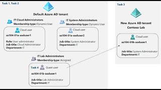 AZ104 HandsOn Lab 01 Task 3 Create an Azure Active Directory AD Tenant [upl. by Walton907]