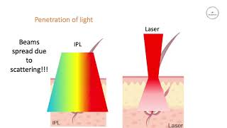 Difference between laser and IPL hair removal [upl. by Ellenehc]