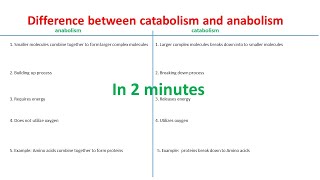 Anabolism vs Catabolism  Differences between anabolism and catabolism [upl. by Harman]