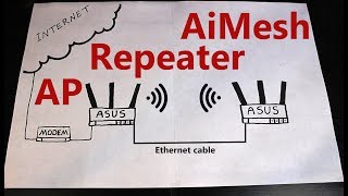 AiMesh vs Repeater vs Access Point ASUS RTAC68U Operation Modes [upl. by Entirb743]