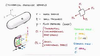 ThinWalled PRESSURE VESSELS in 8 MINUTES  Mechanics of Materials [upl. by Karwan]