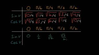 Trigonometriska standardvärdenvinklar Grunken [upl. by Nallad]