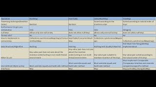 HashMap vs HashTable vs LinkedHashMap vs TreeMap [upl. by Elijah216]