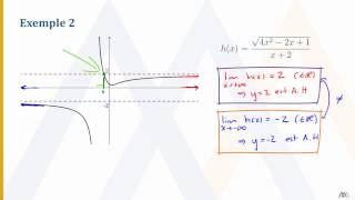 Les asymptotes horizontales et les limites à l’infini [upl. by Aicala65]