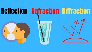 Difference between ReflectionRefraction and Diffraction [upl. by Oriaj667]