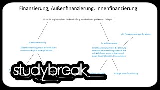 Finanzierung Außenfinanzierung Innenfinanzierung  Investition und Finanzierung [upl. by Adnanref]