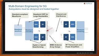 Designing 5G Wireless Technologies with MATLAB and Simulink  MathWorks [upl. by Henig]