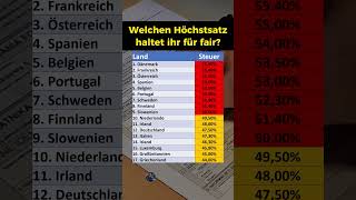 Höchststeuersätze in Europa [upl. by Yttig]