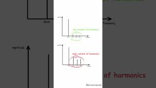 Total Harmonic Distortion explained shorts [upl. by Izabel]