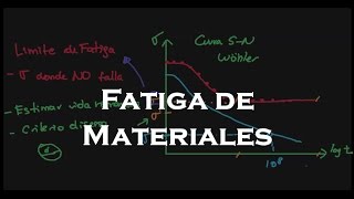 Fatiga de Materiales [upl. by Aicitan]