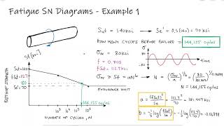 Fatigue SN Diagrams  Number of Cycles to Fatigue Failure  Example 1 [upl. by Elrebma535]