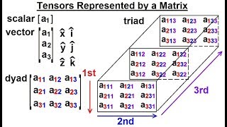 Calculus 3 Tensors 2 of 28 Tensors Represented in a Matrix [upl. by Olympie]