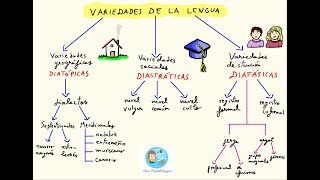 Las variedades de la lengua [upl. by Sorilda]