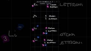 Cosè un numero atomico di un Elemento  Pillole di chimica chimica atomo scuola numeroatomico [upl. by Alburg]