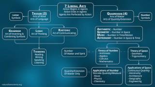 101 Fundamentals of the Trivium Metaphysics Language [upl. by Noivaz]