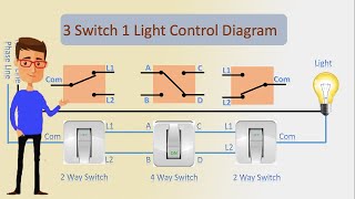 3 Switch 1 Light Control Diagram  4way switch  Switch [upl. by Fauver745]