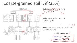 How to classify soil using AASHTO Classification System Part 1  CoarseGrained soils [upl. by Marje553]