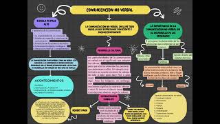 Comunicación no verbal relación con escuela de palo alto he interaccionismo simbólico [upl. by Delle]