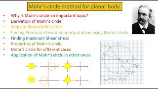 Mohrs circle explained In English [upl. by Kitrak]