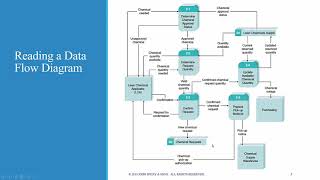 Chap 5 What is Process Modeling and Data Flow Diagramming  part 1 [upl. by Annaujat]