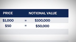 Contract Unit and Notional Value [upl. by Aceissej]