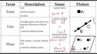 Geometry 11 Identify Points Lines and Planes [upl. by Curt]